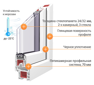 Профиль Rehau 70 мм — трёхкамерная система, стеклопакет 32 мм